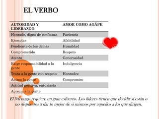 EL VERBO
AUTORIDAD Y                    AMOR COMO AGÁPE
LIDERAZGO
Honrado, digno de confianza    Paciencia
Ejemplar                       Afabilidad
Pendiente de los demás         Humildad
Comprometido                   Respeto
Atento                         Generosidad
Exige responsabilidad a la     Indulgencia
gente
Trata a la gente con respeto   Honradez
Anima la gente                 Compromiso
Actitud positiva, entusiasta
Aprecia a la gente

El liderazgo requiere un gran esfuerzo. Los lideres tienen que decidir si están o
   no dispuestos a dar lo mejor de si mismos por aquellos a los que dirigen.
 