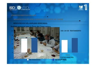 ENSAYOS PREVIOS DE APH

               APLICACIÓN DE APH A QUESOS DE TORTA DE CASAR

              RESULTADOS DEL ANÁLISIS SENSORIAL
         Análisis sensorial para la Torta del Casar entera

                       DÍA 1 DE TRATAMIENTO                              DÍA 120 DE TRATAMIENTO




                                                       Valoración
Valoración




                           Sabor                                              Sabor
                                                                          CATADORES DEL
                               Sin tratamiento                            INTAEX
                                                                    500 MPa/ 10min
 