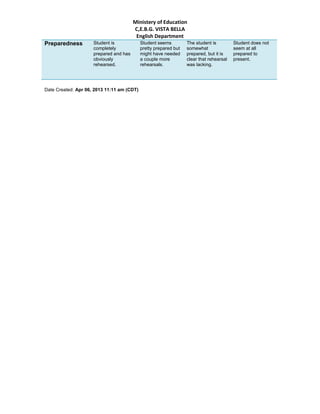 Ministery of Education
                                        C,E.B.G. VISTA BELLA
                                         English Department
Preparedness         Student is             Student seems         The student is         Student does not
                     completely             pretty prepared but   somewhat               seem at all
                     prepared and has       might have needed     prepared, but it is    prepared to
                     obviously              a couple more         clear that rehearsal   present.
                     rehearsed.             rehearsals.           was lacking.




Date Created: Apr 06, 2013 11:11 am (CDT)
 
