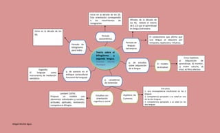 Abigail Muthé Agua
Teoría sobre el
bilingüismo y
segunda lengua.
Graciela Murillo
Paniagua
Periodo
psicométrico
Periodo de
bilingüismo
para todos
Hipótesis de
Cummins
p. canadiense
de inmersión
Periodo de
lenguas
extranjeras
p. de estudios
sobre adquisición
de la lengua
El modelo
de Krashen
Estudios con
orientación
cognitiva o social
p. de avances en el
enfoque sociocultural
funcional del lenguaje
Inicio en la década de los 20.
Esta orientación correspondió
a los movimientos de
inmigración
Afínales de la década de
los 50, debido al interés
de E.U.A por el aprendizaje
en lengua extranjera
Cinco hipótesis
a) Adquisición de
aprendizaje, b) monitor,
c) orden natural, d)
intut, e) filtro afectivo
Tres pisos
1. una incompetencia insuficiente en las 2
lenguas
2. competencia apropiada a su edad en una
de las dos lenguas.
3. competencia apropiada a su edad en las
dos lenguas
Lambert (1974)
Propuso un modelo con
elementos individuales y sociales:
actitudes, aptitudes, motivación,
competencia bilingüe.
Vygostky
El lenguaje como
instrumento de mediación
semiótica.
Inicia en la década de los
90,
El conductismo que afirma que
una lengua se adquiere por
imitación, repetición y refuerzo.
 
