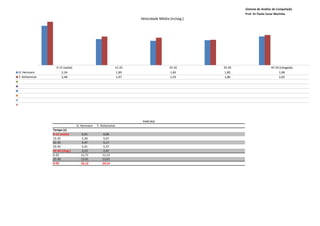 Sistema de Análise de Competição
                                                                                                    Prof. Dr Paulo Cezar Marinho
                                                                Velocidade Média (m/seg.)




                 0-15 (saída)                           15-25                   25-35       35-45                    45-50 (chegada)
G. Hermann          2,34                                 1,89                    1,83        1,85                         1,98
T. Alshammar        2,48                                 1,97                    1,93        1,86                         2,02




                                                                 PARCIAIS
                                G. Hermann   T. Alshammar
               Tempo (s)
               0-15 (saída)        6,41          6,06
               15-25               5,30          5,07
               25-35               5,47          5,17
               35-45               5,41          5,37
               45-50 (cheg.)       2,53          2,47
               0-25               11,71         11,13
               25-50              13,41         13,01
               0-50               25,12         24,14
 