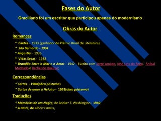 Fases do Autor
Graciliano foi um escritor que participou apenas do modernismo

Obras do Autor
Romances
* Caetés - 1933 (ganhador do Prêmio Brasil de Literatura)
* São Bernardo - 1934
* Angústia - 1936
* Vidas Secas - 1938
* Brandão Entre o Mar e o Amor - 1942 - Escrito com Jorge Amado, José Lins do Rego, Aníbal
Machado e Rachel de Queiroz;

Correspondências
* Cartas - 1980(obra póstuma)
* Cartas de amor à Heloísa - 1992(obra póstuma)

Traduções
* Memórias de um Negro, de Booker T. Washington - 1940
* A Peste, de Albert Camus, J

 