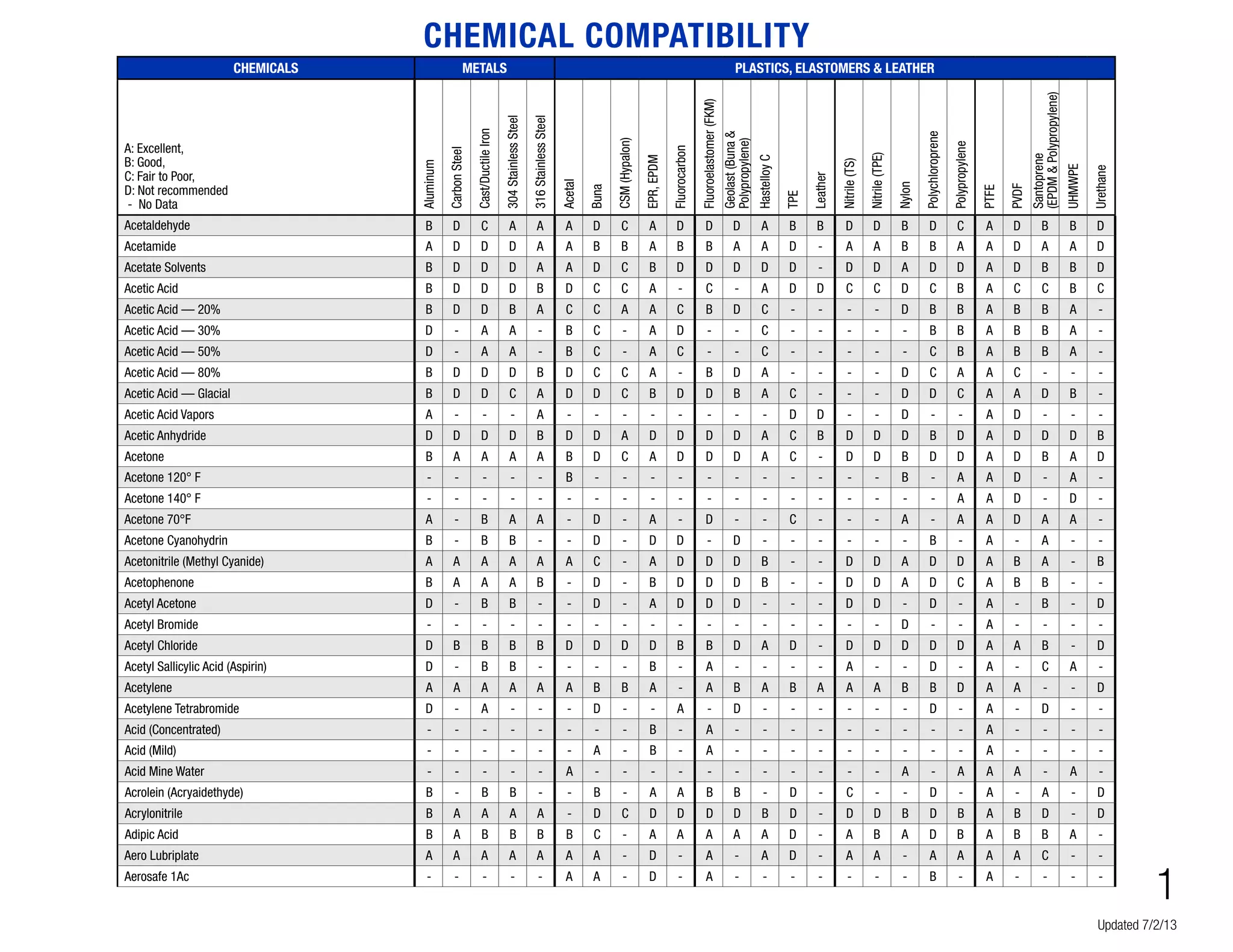 Graco chem compguideenb PDF