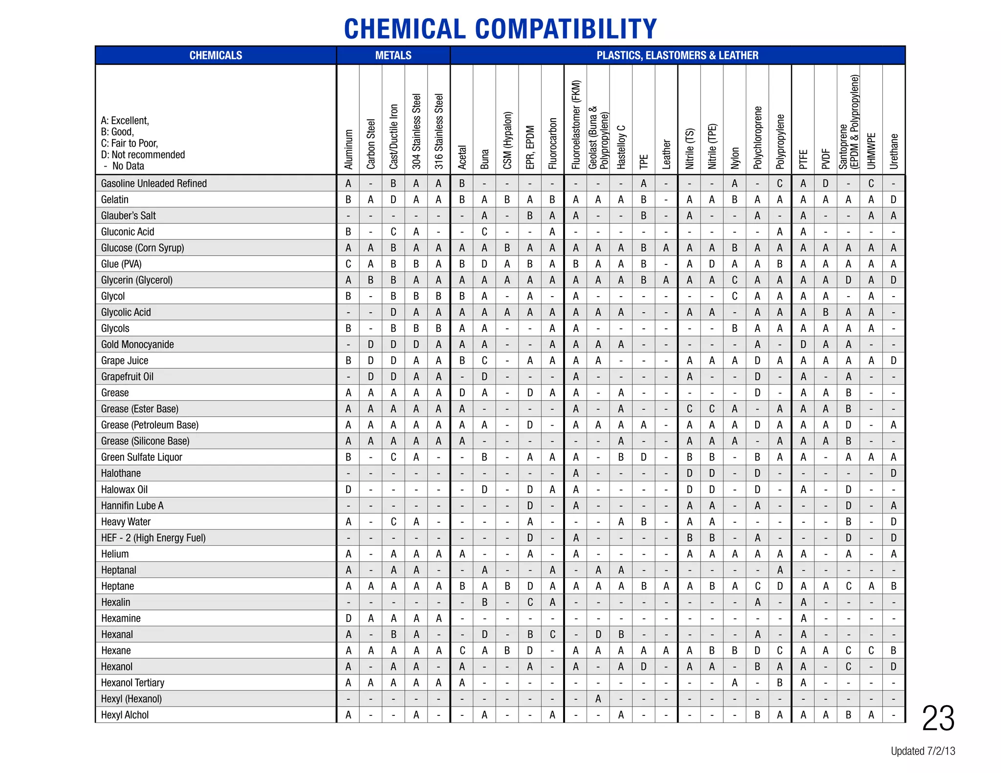 Graco chem compguideenb PDF