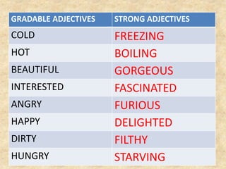 Gradable and strong adjectives