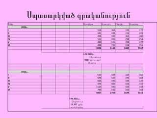 Սպասարկված գրականություն Ամիս    Աշակերտ Ուսուցիչ Բնակիչ Ուսանող  2010թ.         I    558 364 194 172  II    442 434 216 228  III    498 590 362 280  IV    552 496 298 254  V    480 526 298 277  VI    498 730 514 356      3028 3140 1882 1567               I-IV 2010 թ.  Ընդհանուր  9617 գրքի շարժ միավոր                        2011թ.         I    560 328 224 160  II    698 520 296 168  III    826 440 584 220  IV    874 500 416 156  V    1110 440 564 144  VI    789 532 560 168      4857 2760 2644 1016     I-IV 2011 թ.  Ընդհանուր  11.277 գրքի շարժ միավոր                