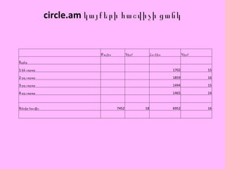 circle.am  կայքերի հաշվիչի ցանկ  Մայիս Դիրք Հունիս Դիրք Այցեր     1-ին շաբաթ   1702 15 2-րդ շաբաթ   1859 16 3-րդ շաբաթ   1494 15 4-րդ շաբաթ   1465 14      Ամսվա հաշվիչ 7452 18 6952 16      