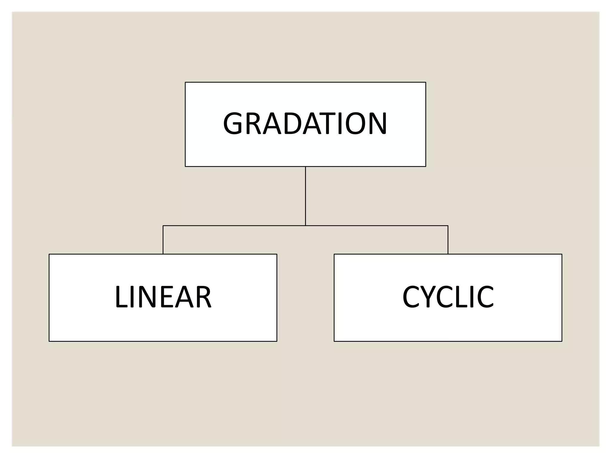 GRADATION
LINEAR CYCLIC
 