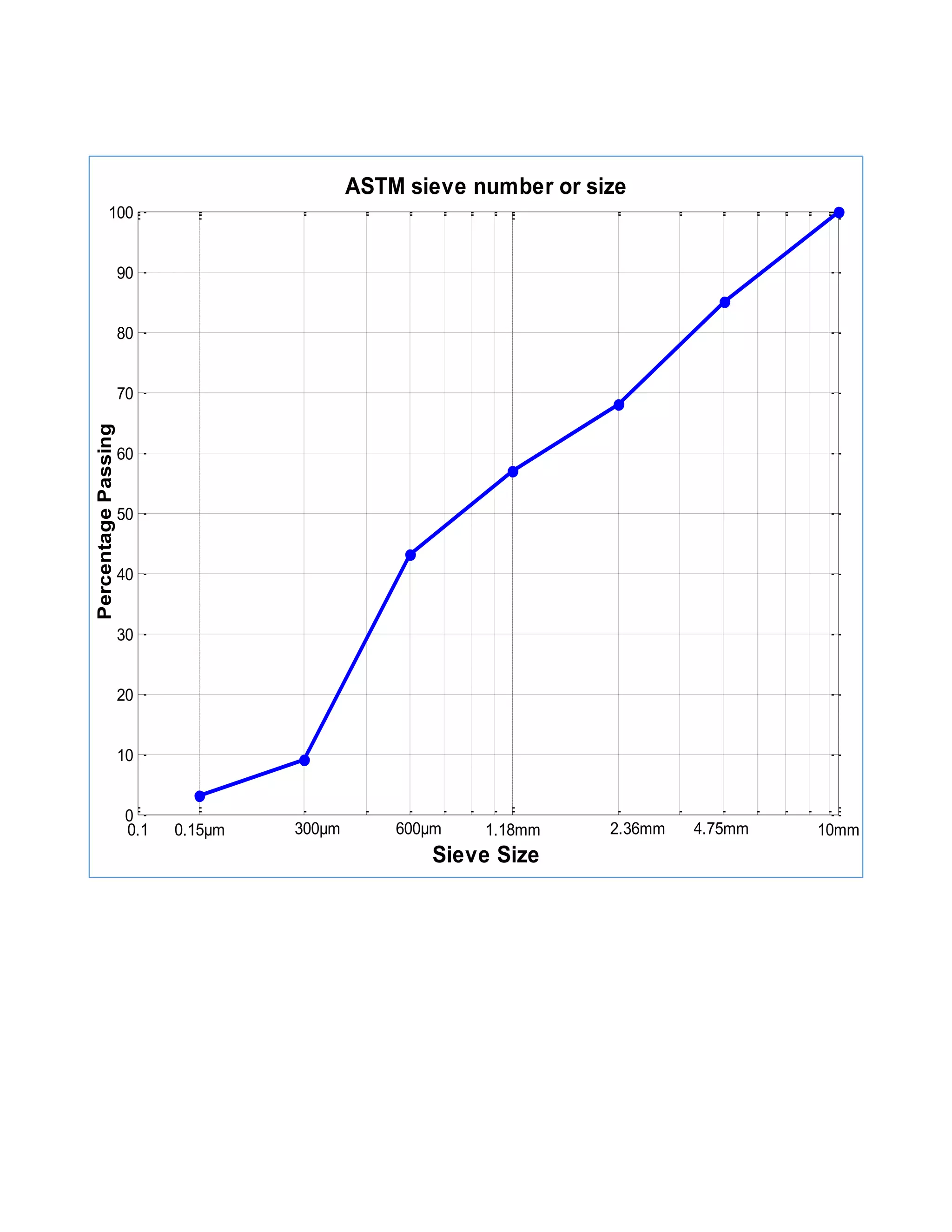 0.1 0.15µm 1.18mm 10mm
0
10
20
30
40
50
60
70
80
90
100
Sieve Size
PercentagePassing
ASTM sieve number or size
2.36mm 4.75mm600µm300µm
 
