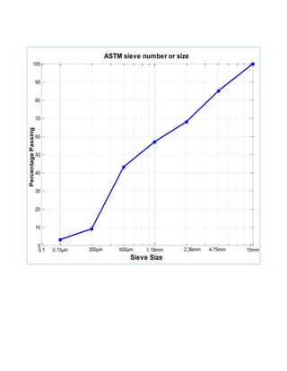 Gradation of fine aggregate by sieve analysis | PDF