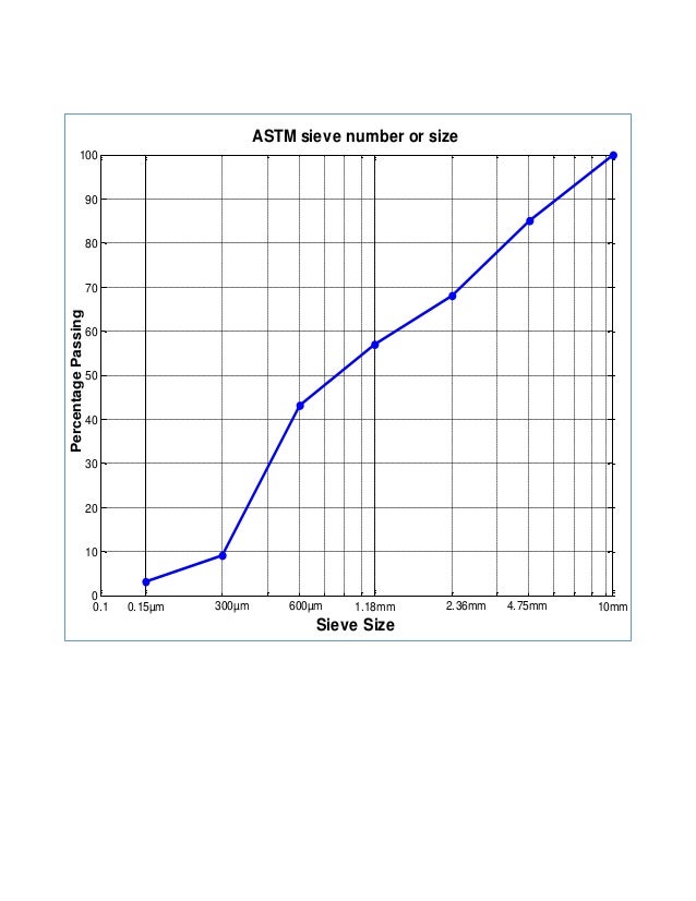 gradation-of-fine-aggregate-by-sieve-analysis