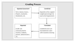Gradding and reporting 