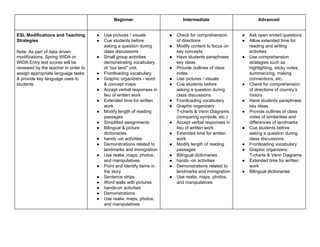 Beginner Intermediate Advanced
ESL Modifications and Teaching
Strategies
Note: As part of data driven
modifications, Spring WIDA or
WIDA Entry test scores will be
reviewed by the teacher in order to
assign appropriate language tasks
& provide key language uses to
students.
● Use pictures / visuals
● Cue students before
asking a question during
class discussions
● Small group activities
demonstrating vocabulary
of “our land” unit.
● Frontloading vocabulary
● Graphic organizers - word
& concept maps
● Accept verbal responses in
lieu of written work
● Extended time for written
work
● Modify length of reading
passages
● Simplified assignments
● Bilingual & picture
dictionaries
● hands -on activities
● Demonstrations related to
landmarks and immigration
● Use realia, maps, photos,
and manipulatives
● Point and identify items in
the story
● Sentence strips
● Word walls with pictures
● hands-on activities
● Demonstrations
● Use realia, maps, photos,
and manipulatives
● Check for comprehension
of directions
● Modify content to focus on
key concepts
● Have students paraphrase
key ideas
● Provide outlines of class
notes
● Use pictures / visuals
● Cue students before
asking a question during
class discussions
● Frontloading vocabulary
● Graphic organizers:
T-charts & Venn Diagrams
(comparing symbols, etc.)
● Accept verbal responses in
lieu of written work
● Extended time for written
work
● Modify length of reading
passages
● Bilingual dictionaries
● hands -on activities
● Demonstrations related to
landmarks and immigration
● Use realia, maps, photos,
and manipulatives
● Ask open ended questions
● Allow extended time for
reading and writing
activities
● Use comprehension
strategies such as
highlighting, sticky notes,
summarizing, making
connections, etc.
● Check for comprehension
of directions of country’s
history
● Have students paraphrase
key ideas
● Provide outlines of class
notes of similarities and
differences of landmarks
● Cue students before
asking a question during
class discussions
● Frontloading vocabulary
● Graphic organizers:
T-charts & Venn Diagrams
● Extended time for written
work
● Bilingual dictionaries
 