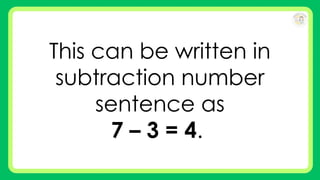 This can be written in
subtraction number
sentence as
7 – 3 = 4.
 