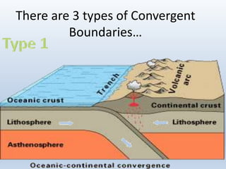 There are 3 types of Convergent
Boundaries…
 