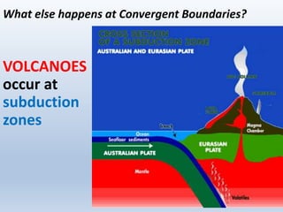 What else happens at Convergent Boundaries?
VOLCANOES
occur at
subduction
zones
 
