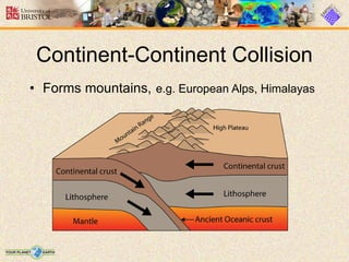 • Forms mountains, e.g. European Alps, Himalayas
Continent-Continent Collision
 