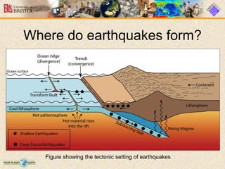 Where do earthquakes form?
Figure showing the tectonic setting of earthquakes
 