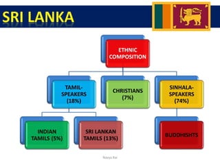 ETHNIC
COMPOSITION
TAMIL-
SPEAKERS
(18%)
INDIAN
TAMILS (5%)
SRI LANKAN
TAMILS (13%)
CHRISTIANS
(7%)
SINHALA-
SPEAKERS
(74%)
BUDDHISHTS
Navya Rai
 