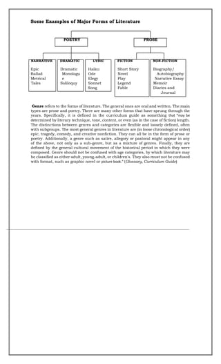 Some Examples of Major Forms of Literature
POETRY PROSE
NARRATIVE DRAMATIC LYRIC FICTION NON-FICTION
Epic Dramatic Haiku Short Story Biography/
Ballad Monologu Ode Novel Autobiography
Metrical e Elegy Play Narrative Essay
Tales Soliloquy Sonnet Legend Memoir
Song Fable Diaries and
Journal
Genre refers to the forms of literature. The general ones are oral and written. The main
types are prose and poetry. There are many other forms that have sprung through the
years. Specifically, it is defined in the curriculum guide as something that “may be
determined by literary technique, tone, content, or even (as in the case of fiction) length.
The distinctions between genres and categories are flexible and loosely defined, often
with subgroups. The most general genres in literature are (in loose chronological order)
epic, tragedy, comedy, and creative nonfiction. They can all be in the form of prose or
poetry. Additionally, a genre such as satire, allegory or pastoral might appear in any
of the above, not only as a sub-genre, but as a mixture of genres. Finally, they are
defined by the general cultural movement of the historical period in which they were
composed. Genre should not be confused with age categories, by which literature may
be classified as either adult, young-adult, or children's. They also must not be confused
with format, such as graphic novel or picture book.” (Glossary, Curriculum Guide)
 