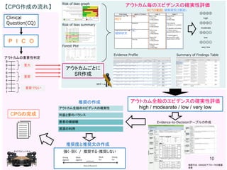 10
Clinical
Question(CQ)
P I C O
重大
重要
重要でない
9
8
7
6
5
4
3
2
1
アウトカムの重要性判定
アウトカムごとに
SR作成
Risk of bias summary
Risk of bias graph
Forest Plot
アウトカム毎のエビデンスの確実性評価
Evidence Profile Summary of Findings Table
アウトカム全般のエビデンスの確実性評価
high / modearate / low / very low
Evidence-to-Decisionテーブルの作成
推奨の作成
推奨度と推奨文の作成
強く・弱く / 推奨する・推奨しない
CPGの完成
【CPG作成の流れ】
相原守夫. GRADEアプローチの概要
改変
 