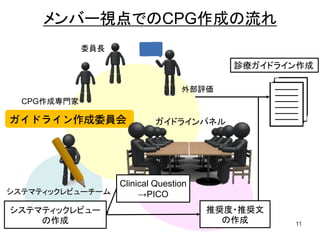 メンバー視点でのCPG作成の流れ
11
ガイドライン作成委員会
システマティックレビューチーム
外部評価
CPG作成専門家
Clinical Question
→PICO
システマティックレビュー
の作成
推奨度・推奨文
の作成
ガイドラインパネル
診療ガイドライン作成
委員長
 