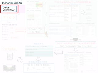 14
Clinical
Question(CQ)
P I C O
重大
重要
重要でない
9
8
7
6
5
4
3
2
1
アウトカムの重要性判定
アウトカムごとに
SR作成
Risk of bias summary
Risk of bias graph
Forest Plot
アウトカム毎のエビデンスの確実性評価
Evidence Profile Summary of Findings Table
アウトカム全般のエビデンスの確実性評価
high / modearate / low / very low
Evidence-to-Decisionテーブルの作成
推奨の作成
推奨度と推奨文の作成
強く・弱く / 推奨する・推奨しない
CPGの完成
【CPG作成の流れ】
相原守夫. GRADEアプローチの概要
改変
 