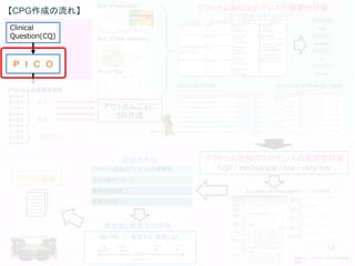 18
Clinical
Question(CQ)
P I C O
重大
重要
重要でない
9
8
7
6
5
4
3
2
1
アウトカムの重要性判定
アウトカムごとに
SR作成
Risk of bias summary
Risk of bias graph
Forest Plot
アウトカム毎のエビデンスの確実性評価
Evidence Profile Summary of Findings Table
アウトカム全般のエビデンスの確実性評価
high / modearate / low / very low
Evidence-to-Decisionテーブルの作成
推奨の作成
推奨度と推奨文の作成
強く・弱く / 推奨する・推奨しない
CPGの完成
【CPG作成の流れ】
相原守夫. GRADEアプローチの概要
改変
 