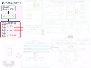29
Clinical
Question(CQ)
P I C O
重大
重要
重要でない
9
8
7
6
5
4
3
2
1
アウトカムの重要性判定
アウトカムごとに
SR作成
Risk of bias summary
Risk of bias graph
Forest Plot
アウトカム毎のエビデンスの確実性評価
Evidence Profile Summary of Findings Table
アウトカム全般のエビデンスの確実性評価
high / modearate / low / very low
Evidence-to-Decisionテーブルの作成
推奨の作成
推奨度と推奨文の作成
強く・弱く / 推奨する・推奨しない
CPGの完成
【CPG作成の流れ】
相原守夫. GRADEアプローチの概要
改変
 