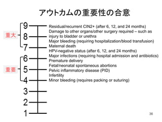 36
Residual/recurrent CIN2+ (after 6, 12, and 24 months)
Damage to other organs/other surgery required – such as
injury to bladder or urethra
Major bleeding (requiring hospitalization/blood transfusion)
Maternal death
HPV-negative status (after 6, 12, and 24 months)
Major infections (requiring hospital admission and antibiotics)
Premature delivery
Fetal/neonatal spontaneous abortions
Pelvic inflammatory disease (PID)
Infertility
Minor bleeding (requires packing or suturing)
アウトカムの重要性の合意
重大
重要
 