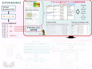 38
Clinical
Question(CQ)
P I C O
重大
重要
重要でない
9
8
7
6
5
4
3
2
1
アウトカムの重要性判定
アウトカムごとに
SR作成
Risk of bias summary
Risk of bias graph
Forest Plot
アウトカム毎のエビデンスの確実性評価
Evidence Profile Summary of Findings Table
アウトカム全般のエビデンスの確実性評価
high / modearate / low / very low
Evidence-to-Decisionテーブルの作成
推奨の作成
推奨度と推奨文の作成
強く・弱く / 推奨する・推奨しない
CPGの完成
【CPG作成の流れ】
相原守夫. GRADEアプローチの概要
改変
 