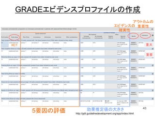 GRADEエビデンスプロファイルの作成
43
アウトカムの
重要性
5要因の評価
RCT 重大
重要
エビデンスの
確実性
http://gdt.guidelinedevelopment.org/app/index.html
効果推定値の大きさ
 