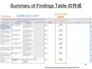44
http://gdt.guidelinedevelopment.org/app/index.html
Summary of Findings Table の作成
アウトカム 効果推定値の大きさ
エビデンスの
確実性
 