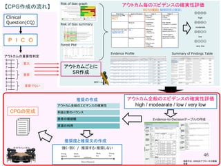 46
Clinical
Question(CQ)
P I C O
重大
重要
重要でない
9
8
7
6
5
4
3
2
1
アウトカムの重要性判定
アウトカムごとに
SR作成
Risk of bias summary
Risk of bias graph
Forest Plot
アウトカム毎のエビデンスの確実性評価
Evidence Profile Summary of Findings Table
アウトカム全般のエビデンスの確実性評価
high / modearate / low / very low
Evidence-to-Decisionテーブルの作成
推奨の作成
推奨度と推奨文の作成
強く・弱く / 推奨する・推奨しない
CPGの完成
【CPG作成の流れ】
相原守夫. GRADEアプローチの概要
改変
 