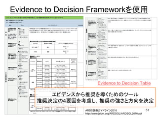 Evidence to Decision Frameworkを使用
51
エビデンスから推奨を導くためのツール
推奨決定の4要因を考慮し，推奨の強さと方向を決定
ARDS診療ガイドライン2016
http://www.jsicm.org/ARDSGL/ARDSGL2016.pdf
Evidence to Decision Table
 
