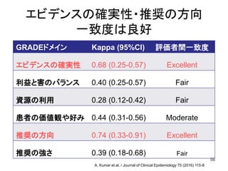 エビデンスの確実性・推奨の方向
一致度は良好
GRADEドメイン Kappa (95%CI) 評価者間一致度
エビデンスの確実性 0.68 (0.25-0.57) Excellent
利益と害のバランス 0.40 (0.25-0.57) Fair
資源の利用 0.28 (0.12-0.42) Fair
患者の価値観や好み 0.44 (0.31-0.56) Moderate
推奨の方向 0.74 (0.33-0.91) Excellent
推奨の強さ 0.39 (0.18-0.68) Fair
56
A. Kumar et al. / Journal of Clinical Epidemiology 75 (2016) 115-8
 