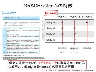 GRADEシステムの特徴
9
http://www.coloproctology.gr.jp/files/uploads/%E8%82%9B%E9%96%80%E7%96%BE%E6%82%A3
%E8%A8%BA%E7%99%82%E3%82%AC%E3%82%A4%E3%83%89%E3%83%A9%E3%82%A4%E
3%83%B32014-2%E5%88%B7.pdf
肛門疾患診療ガイドライン2014
個々の研究ではなく，アウトカムごとに複数研究にわたる
エビデンス (Body of Evidence) の確実性を評価
⊕⊝⊝⊝
very low
⊕⊕⊕⊝
moderate
⊕⊕⊝⊝
low
Minds 2007
G. Guyatt et al. / Journal of Clinical Epidemiology 64 (2011) 383-94
 