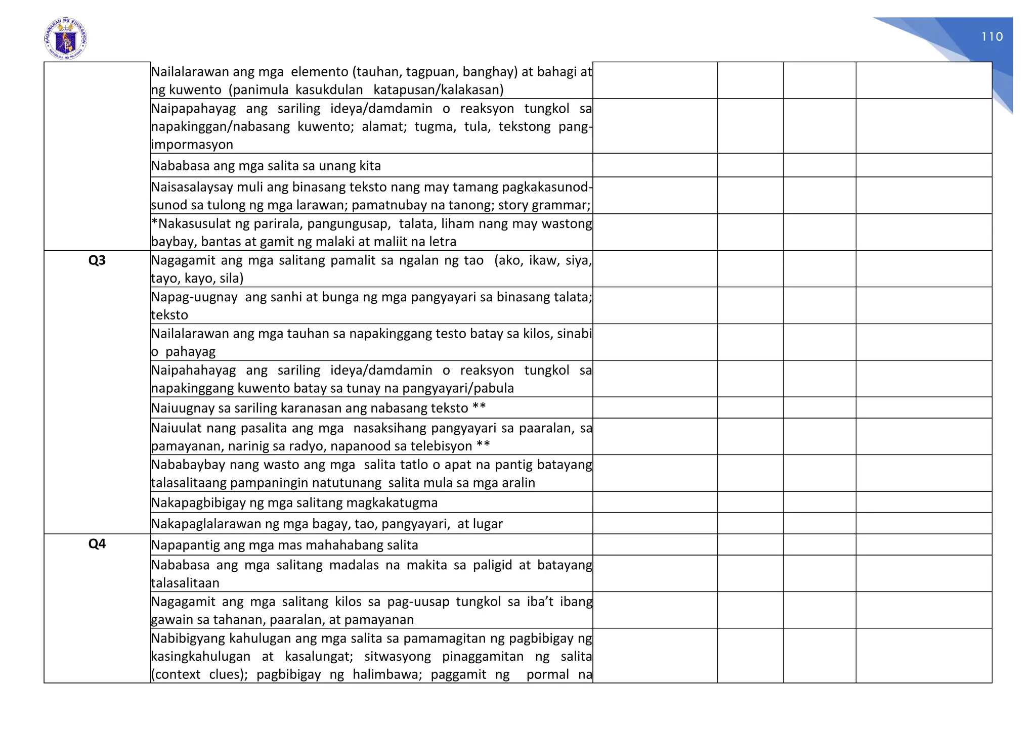 110
Nailalarawan ang mga elemento (tauhan, tagpuan, banghay) at bahagi at
ng kuwento (panimula kasukdulan katapusan/kalakasan)
Naipapahayag ang sariling ideya/damdamin o reaksyon tungkol sa
napakinggan/nabasang kuwento; alamat; tugma, tula, tekstong pang-
impormasyon
Nababasa ang mga salita sa unang kita
Naisasalaysay muli ang binasang teksto nang may tamang pagkakasunod-
sunod sa tulong ng mga larawan; pamatnubay na tanong; story grammar;
*Nakasusulat ng parirala, pangungusap, talata, liham nang may wastong
baybay, bantas at gamit ng malaki at maliit na letra
Q3 Nagagamit ang mga salitang pamalit sa ngalan ng tao (ako, ikaw, siya,
tayo, kayo, sila)
Napag-uugnay ang sanhi at bunga ng mga pangyayari sa binasang talata;
teksto
Nailalarawan ang mga tauhan sa napakinggang testo batay sa kilos, sinabi
o pahayag
Naipahahayag ang sariling ideya/damdamin o reaksyon tungkol sa
napakinggang kuwento batay sa tunay na pangyayari/pabula
Naiuugnay sa sariling karanasan ang nabasang teksto **
Naiuulat nang pasalita ang mga nasaksihang pangyayari sa paaralan, sa
pamayanan, narinig sa radyo, napanood sa telebisyon **
Nababaybay nang wasto ang mga salita tatlo o apat na pantig batayang
talasalitaang pampaningin natutunang salita mula sa mga aralin
Nakapagbibigay ng mga salitang magkakatugma
Nakapaglalarawan ng mga bagay, tao, pangyayari, at lugar
Q4 Napapantig ang mga mas mahahabang salita
Nababasa ang mga salitang madalas na makita sa paligid at batayang
talasalitaan
Nagagamit ang mga salitang kilos sa pag-uusap tungkol sa iba’t ibang
gawain sa tahanan, paaralan, at pamayanan
Nabibigyang kahulugan ang mga salita sa pamamagitan ng pagbibigay ng
kasingkahulugan at kasalungat; sitwasyong pinaggamitan ng salita
(context clues); pagbibigay ng halimbawa; paggamit ng pormal na
 