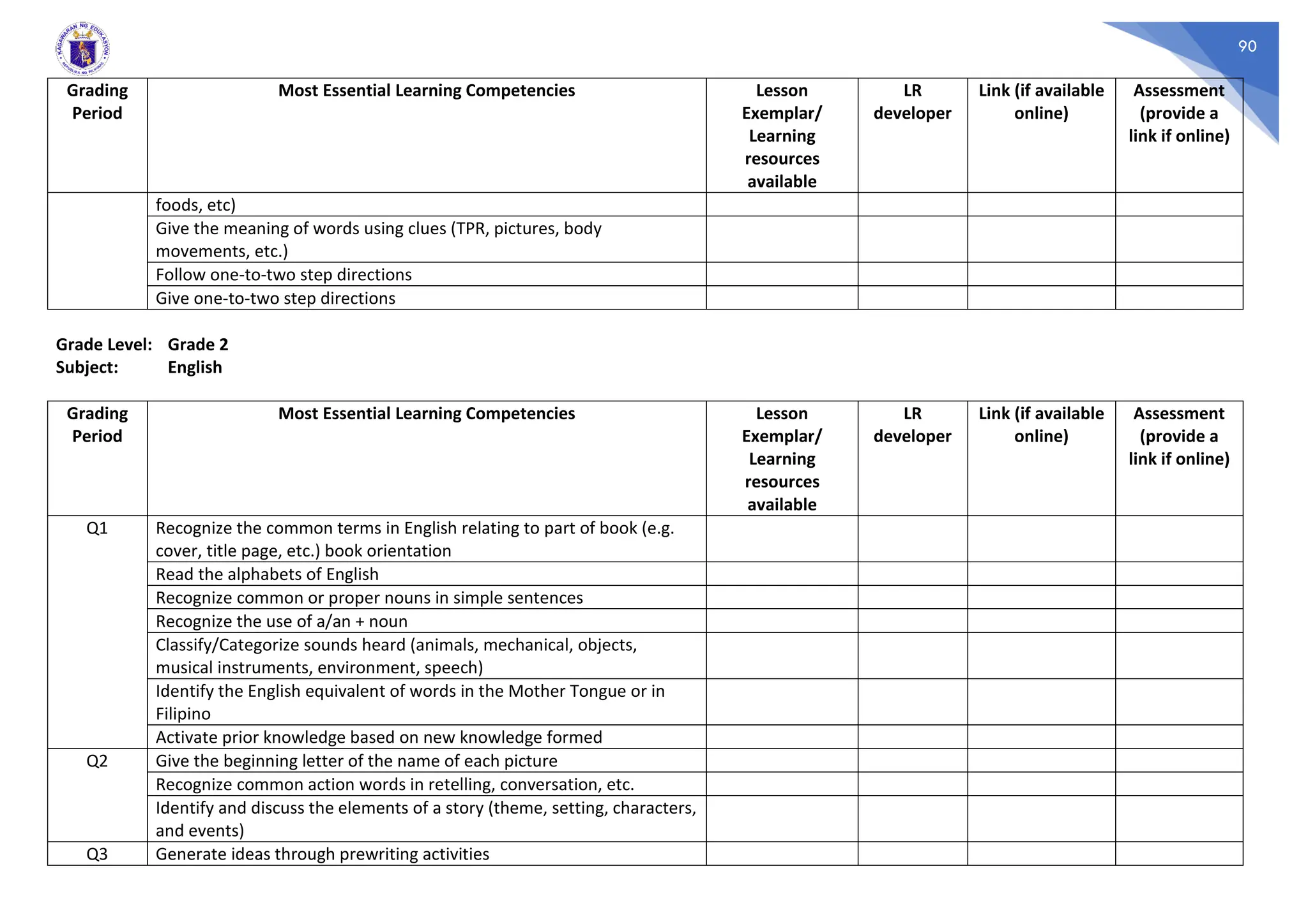 90
Grading
Period
Most Essential Learning Competencies Lesson
Exemplar/
Learning
resources
available
LR
developer
Link (if available
online)
Assessment
(provide a
link if online)
foods, etc)
Give the meaning of words using clues (TPR, pictures, body
movements, etc.)
Follow one-to-two step directions
Give one-to-two step directions
Grade Level: Grade 2
Subject: English
Grading
Period
Most Essential Learning Competencies Lesson
Exemplar/
Learning
resources
available
LR
developer
Link (if available
online)
Assessment
(provide a
link if online)
Q1 Recognize the common terms in English relating to part of book (e.g.
cover, title page, etc.) book orientation
Read the alphabets of English
Recognize common or proper nouns in simple sentences
Recognize the use of a/an + noun
Classify/Categorize sounds heard (animals, mechanical, objects,
musical instruments, environment, speech)
Identify the English equivalent of words in the Mother Tongue or in
Filipino
Activate prior knowledge based on new knowledge formed
Q2 Give the beginning letter of the name of each picture
Recognize common action words in retelling, conversation, etc.
Identify and discuss the elements of a story (theme, setting, characters,
and events)
Q3 Generate ideas through prewriting activities
 