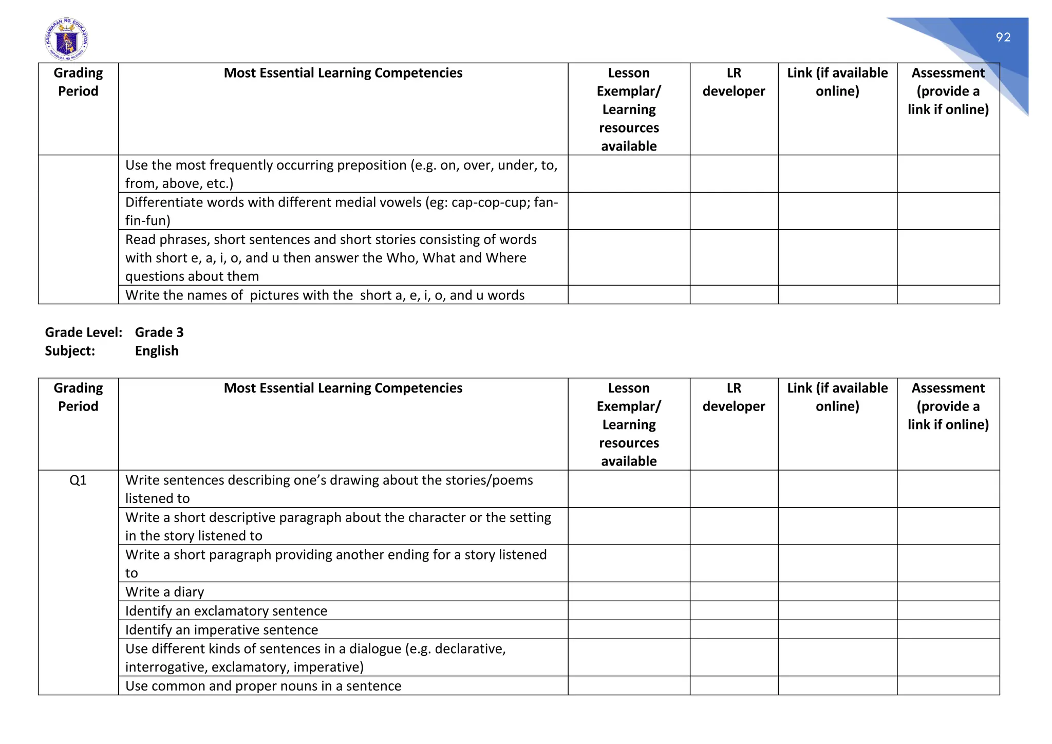 92
Grading
Period
Most Essential Learning Competencies Lesson
Exemplar/
Learning
resources
available
LR
developer
Link (if available
online)
Assessment
(provide a
link if online)
Use the most frequently occurring preposition (e.g. on, over, under, to,
from, above, etc.)
Differentiate words with different medial vowels (eg: cap-cop-cup; fan-
fin-fun)
Read phrases, short sentences and short stories consisting of words
with short e, a, i, o, and u then answer the Who, What and Where
questions about them
Write the names of pictures with the short a, e, i, o, and u words
Grade Level: Grade 3
Subject: English
Grading
Period
Most Essential Learning Competencies Lesson
Exemplar/
Learning
resources
available
LR
developer
Link (if available
online)
Assessment
(provide a
link if online)
Q1 Write sentences describing one’s drawing about the stories/poems
listened to
Write a short descriptive paragraph about the character or the setting
in the story listened to
Write a short paragraph providing another ending for a story listened
to
Write a diary
Identify an exclamatory sentence
Identify an imperative sentence
Use different kinds of sentences in a dialogue (e.g. declarative,
interrogative, exclamatory, imperative)
Use common and proper nouns in a sentence
 