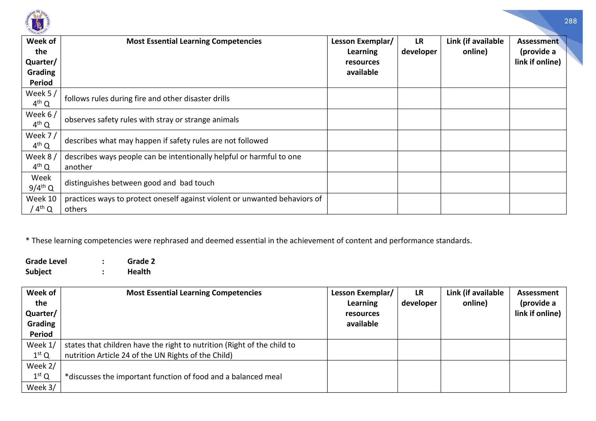 288
Week of
the
Quarter/
Grading
Period
Most Essential Learning Competencies Lesson Exemplar/
Learning
resources
available
LR
developer
Link (if available
online)
Assessment
(provide a
link if online)
Week 5 /
4th Q
follows rules during fire and other disaster drills
Week 6 /
4th Q
observes safety rules with stray or strange animals
Week 7 /
4th Q
describes what may happen if safety rules are not followed
Week 8 /
4th Q
describes ways people can be intentionally helpful or harmful to one
another
Week
9/4th Q
distinguishes between good and bad touch
Week 10
/ 4th Q
practices ways to protect oneself against violent or unwanted behaviors of
others
* These learning competencies were rephrased and deemed essential in the achievement of content and performance standards.
Grade Level : Grade 2
Subject : Health
Week of
the
Quarter/
Grading
Period
Most Essential Learning Competencies Lesson Exemplar/
Learning
resources
available
LR
developer
Link (if available
online)
Assessment
(provide a
link if online)
Week 1/
1st Q
states that children have the right to nutrition (Right of the child to
nutrition Article 24 of the UN Rights of the Child)
Week 2/
1st Q *discusses the important function of food and a balanced meal
Week 3/
 