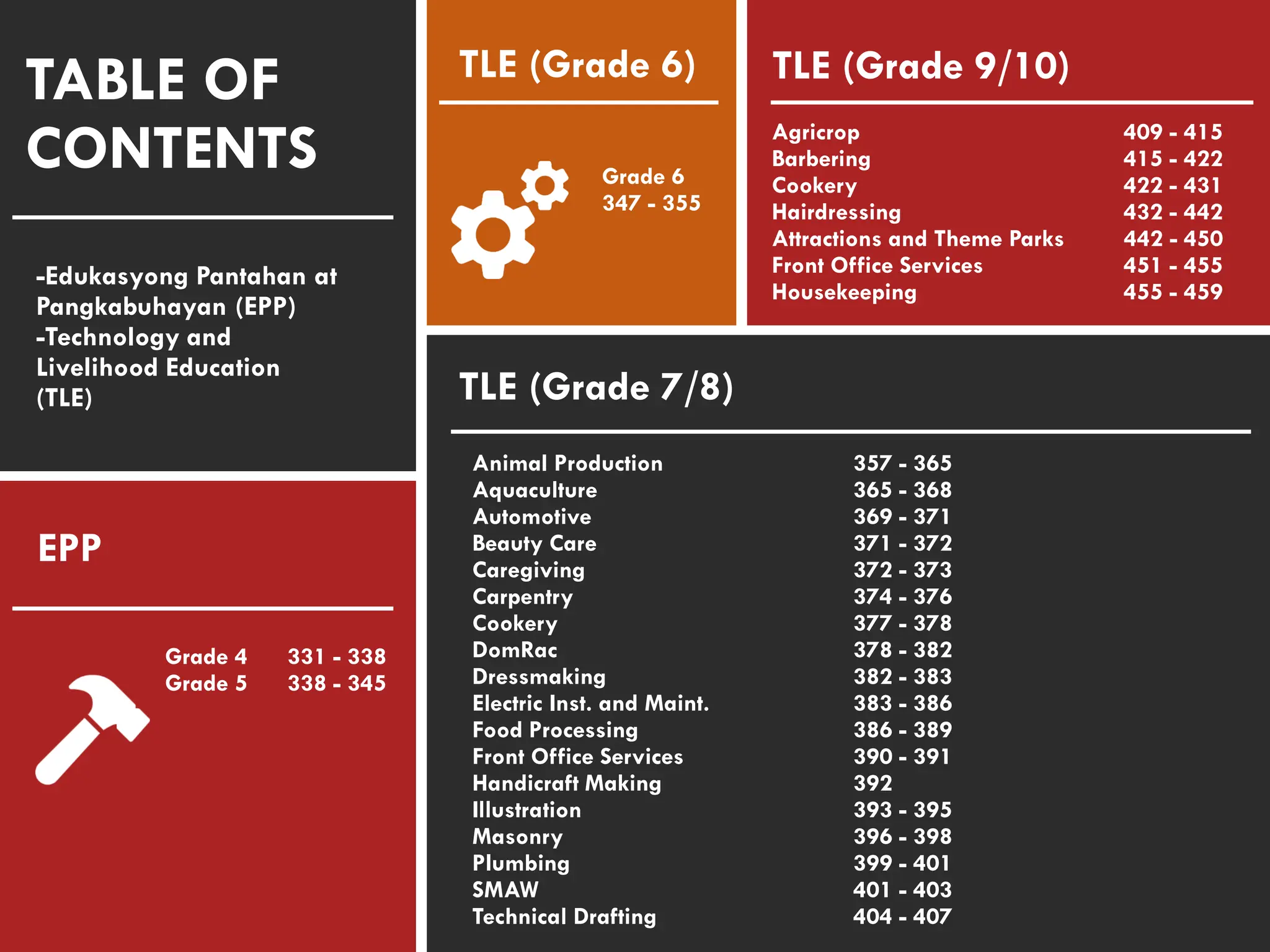 EPP
Grade 4 331 - 338
Grade 5 338 - 345
TLE (Grade 6)
TLE (Grade 7/8)
TLE (Grade 9/10)
Animal Production 357 - 365
Aquaculture 365 - 368
Automotive 369 - 371
Beauty Care 371 - 372
Caregiving 372 - 373
Carpentry 374 - 376
Cookery 377 - 378
DomRac 378 - 382
Dressmaking 382 - 383
Electric Inst. and Maint. 383 - 386
Food Processing 386 - 389
Front Office Services 390 - 391
Handicraft Making 392
Illustration 393 - 395
Masonry 396 - 398
Plumbing 399 - 401
SMAW 401 - 403
Technical Drafting 404 - 407
Grade 6
347 - 355
Agricrop 409 - 415
Barbering 415 - 422
Cookery 422 - 431
Hairdressing 432 - 442
Attractions and Theme Parks 442 - 450
Front Office Services 451 - 455
Housekeeping 455 - 459
TABLE OF
CONTENTS
-Edukasyong Pantahan at
Pangkabuhayan (EPP)
-Technology and
Livelihood Education
(TLE)
 