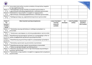 18
6 / 2nd Q komunidad tulad ng likas na yaman, produkto at hanap-buhay, kaugalian
at mga pagdiriwang, atbp
Week 7 /
2nd Q
*Nakapagbibigay ng mga inisyatibo at proyekto ng komunidad na
nagsusulong ng natatanging pagkakakilanlan o identidad ng komunidad
Week 8 /
2nd Q
Nakakalahok sa mga proyekto o mungkahi na nagpapaunlad o
nagsusulong ng natatanging pagkakakilanlan o identidad ng komunidad
Week 9 /
2nd Q
*Nabibigyang halaga ang pagkakakilalanlang kultural ng komunidad
Week of
the
Quarter/
Grading
Period
Most Essential Learning Competencies Lesson Exemplar/
Learning
resources
available
LR
developer
Link (if available
online)
Assessment
(provide a
link if online)
Week 1 /
3rd Q
* Natatalakay ang mga pakinabang na naibibigay ng kapaligiran sa
komunidad
Week 2 /
3rd Q
* Nailalarawan ang kalagayan at suliraning pangkapaligiran ng komunidad.
Week 3-
4 / 3rd Q
Naipaliliwanag ang pananagutan ng bawat isa sa pangangalaga sa likas na
yaman at pagpapanatili ng kalinisan ng sariling komunidad
Week 3-
4 / 3rd Q
*Naipaliliwanag ang pansariling tungkulin sa pangangalaga ng kapaligiran.
Week 5 /
3rd Q
*Natatalakay ang konsepto ng pamamahala at pamahalaan
Week 6 /
3rd Q
*Naipaliliwanag ang mga tungkulin ng pamahalaan sa komunidad
* Naiisa-isa ang mga katangian ng mabuting pinuno
Week 7 /
3rd Q
*Natutukoy ang mga namumuno at mga mamamayang nag-aaambag sa
kaunlaran ng komunidad
Week 9 /
3rd Q
*Nakalalahok sa mga proyekto o mungkahi na nagpapaunlad sa kapakanan
ng komunidad
 