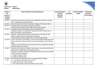 166
Grade Level: Grade 2
Subject: Mathematics
Week of
the
Quarter/
Grading
Period
Most Essential Learning Competencies Lesson Exemplar/
Learning
resources
available
LR
developer
Link (if available
online)
Assessment
(provide a
link if online)
Q1, Wk 1 visualizes and represents numbers from 0-1000 with emphasis on numbers
101 – 1 000 using a variety of materials.
Q1, Wk 2 gives the place value and finds the value of a digit in three-digit numbers.
Q1, Wk 3 visualizes and counts numbers by 10s, 50s, and 100s.
reads and writes numbers up to 1 000 in symbols and in words.
Q1, Wk 4 visualizes and writes three-digit numbers in expanded form.
compares numbers up using relation symbols and orders numbers up to 1
000 in increasing or decreasing order.
Q1, Wk 5 Identifies, reads and writes ordinal numbers from 1st through the 20th
object in a given set from a given point of reference.
reads and writes money in symbols and in words through PhP100.
Q1, Wk 6 counts the value of a set of bills or a set of coins through PhP100 (peso-coins
only; centavo-coins only; peso-bills only and combined peso-coins and peso-
bills).
compares values of different denominations of coins and paper bills through
PhP100 using relation symbols.
Q1, Wk 7 illustrates the properties of addition (commutative, associative, identity) and
applies each in appropriate and relevant situations.
visualizes, represents, and adds the following numbers with sums up to 1000
without and with regrouping:
a. 2-digit by 3-digit numbers
b. 3-digit by 3-digit numbers
Q1, Wk 8
to 9
adds mentally the folllowiig numbers using appropriate strategies:
a. 1- to 2-digit numbers with sums up to 50
b. 3-digit numbers and 1-digit numbers
c. three -digit numbers and tens (multiples of 10 up to 90)
 