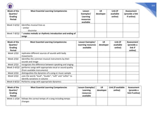 203
Week of the
Quarter/
Grading
Period
Most Essential Learning Competencies Lesson
Exemplar/
Learning
resources
available
LR
developer
Link (if
available
online)
Assessment
(provide a link
if online)
Week 5-6/Q2 identifies musical lines as
- similar
- dissimilar
Week 7-8/Q2 * creates melodic or rhythmic introduction and ending of
songs
Week of the
Quarter/
Grading
Period
Most Essential Learning Competencies Lesson Exemplar/
Learning resources
available
LR
developer
Link (if
available
online)
Assessment
(provide a
link if
online)
Week 1/Q3 replicates different sources of sounds with body
movements
Week 2/Q3 identifies the common musical instruments by their
sounds and image
Week 2/Q3 recognizes the difference between speaking and singing
Week 3-4/Q3 performs songs with appropriate vocal or sound quality
(from available instruments)
Week 5/Q3 distinguishes the dynamics of a song or music sample
Week 5/Q3 uses the words “loud”, “louder”, “soft” and “softer” to
identify variations in volume
Week 6-8/Q3 Performs songs with appropriate dynamics
Week of the
Quarter/
Grading
Period
Most Essential Learning Competencies Lesson Exemplar/
Learning
resources
available
LR
developer
Link (if available
online)
Assessment
(provide a
link if online)
Week 1-2/Q4 follows the correct tempo of a song including tempo
changes
 