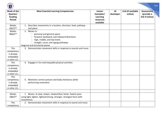 264
Week of the
Quarter/
Grading
Period
Most Essential Learning Competencies Lesson
Exemplar/
Learning
resources
available
LR
developer
Link (if available
online)
Assessment
(provide a
link if online)
Weeks
1&2/2nd
1. Describes movements in a location, direction, level, pathway
and plane
Weeks
3&8/2nd
2. Moves in:
⮚ personal and general space
⮚ forward, backward, and sideward directions
⮚ high, middle, and low levels
⮚ straight, curve, and zigzag pathways
diagonal and horizontal planes
This
competency
is already
embedded
in other LCs.
3. Demonstrates movement skills in response to sounds and music
This
competency
is already
embedded
in other LCs.
4. Engages in fun and enjoyable physical activities
This
competency
is already
embedded
in other LCs.
5. Maintains correct posture and body mechanics while
performing movement
Weeks
1&8/3rd
1. Moves: at slow, slower, slowest/fast, faster, fastest pace
using light, lighter, lightest/strong, stronger, strongest force with
smoothness
This
competency
2. Demonstrates movement skills in response to sound and music
 