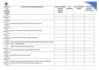 290
Week of
the
Quarter/
Grading
Period
Most Essential Learning Competencies Lesson Exemplar/
Learning
resources
available
LR
developer
Link (if available
online)
Assessment
(provide a
link if online)
3rd Q
Week 2 /
3rd Q
Week 3/
3rd Q
demonstrates good family health habits and practices
Week 4
/3rd Q
Week 5 /
3rd Q
explains the benefits of healthy expressions of feelings
Week 6 /
3rd Q
Week 7 /
3rd Q
expresses positive feelings in appropriate ways
Week 8 /
3rd Q
Week 9
to Week
10 / 3rd
Q
demonstrates positive ways of expressing negative feelings, such as anger,
fear, or disappointment
displays respect for the feelings of others
Week 1 /
4th Q
discusses one’s right and responsibilities for safety
Week 2 /
4th Q
identifies hazardous areas at home
Week 3
/4th Q
Week 4 /
4th Q identifies hazardous household products that are harmful if ingested, or
inhaled, and if touched especially electrical appliances
Week 5 /
4th Q
 