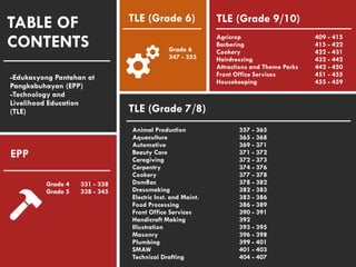 EPP
Grade 4 331 - 338
Grade 5 338 - 345
TLE (Grade 6)
TLE (Grade 7/8)
TLE (Grade 9/10)
Animal Production 357 - 365
Aquaculture 365 - 368
Automotive 369 - 371
Beauty Care 371 - 372
Caregiving 372 - 373
Carpentry 374 - 376
Cookery 377 - 378
DomRac 378 - 382
Dressmaking 382 - 383
Electric Inst. and Maint. 383 - 386
Food Processing 386 - 389
Front Office Services 390 - 391
Handicraft Making 392
Illustration 393 - 395
Masonry 396 - 398
Plumbing 399 - 401
SMAW 401 - 403
Technical Drafting 404 - 407
Grade 6
347 - 355
Agricrop 409 - 415
Barbering 415 - 422
Cookery 422 - 431
Hairdressing 432 - 442
Attractions and Theme Parks 442 - 450
Front Office Services 451 - 455
Housekeeping 455 - 459
TABLE OF
CONTENTS
-Edukasyong Pantahan at
Pangkabuhayan (EPP)
-Technology and
Livelihood Education
(TLE)
 
