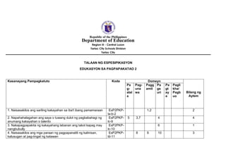 Republic of the Philippines
Department of Education
Region III - Central Luzon
Tarlac City Schools Division
Tarlac City
TALAAN NG ESPESIPIKASYON
EDUKASYON SA PAGPAPAKATAO 2
Kasanayang Pampagkatuto Koda Domeyn
Bilang ng
Aytem
Pa
g-
alal
a
Pag-
una
wa
Pagg
amit
Pa
gs
uri
Pa
gt
ay
a
Pagli
kha/
Pagb
uo
1. Naisasakilos ang sariling kakayahan sa iba't ibang pamamaraan EsP2PKP-
la-b-2
1,2 2
2. Napahahalagahan ang saya o tuwang dulot ng pagbabahagi ng
anumang kakayahan o talento
EsP2PKP-
lc-9
5 3,7 4 4
3. Nakapagpapakita ng kakayahang labanan ang takot kapag may
nangbubully
EsP2PKP-
lc-10
6 1
4. Naisasakilos ang mga paraan ng pagpapanatili ng kalinisan,
kalusugan at pag-iingat ng katawan
EsP2PKP-
ld-11
8 9 10 3
 