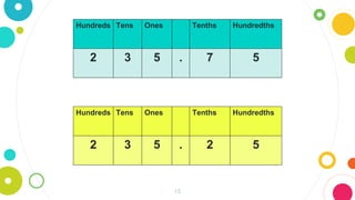 15
Hundreds Tens Ones Tenths Hundredths
2 3 5 . 7 5
Hundreds Tens Ones Tenths Hundredths
2 3 5 . 2 5
 